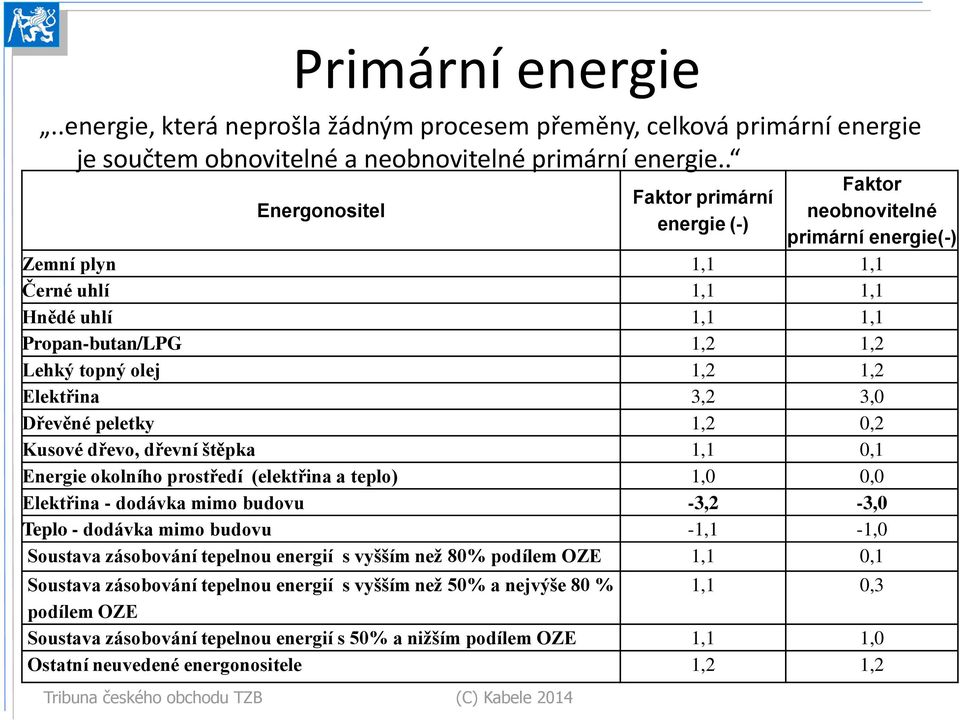 Lehký topný olej 1,2 1,2 Elektřina 3,2 3,0 Dřevěné peletky 1,2 0,2 Kusové dřevo, dřevní štěpka 1,1 0,1 Energie okolního prostředí (elektřina a teplo) 1,0 0,0 Elektřina - dodávka mimo budovu -3,2-3,0
