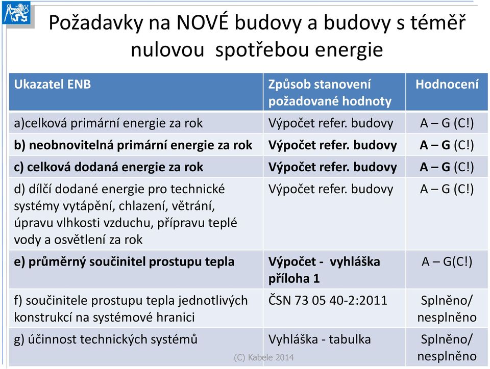 ) c) celková dodaná energie za rok Výpočet refer. budovy A G (C!