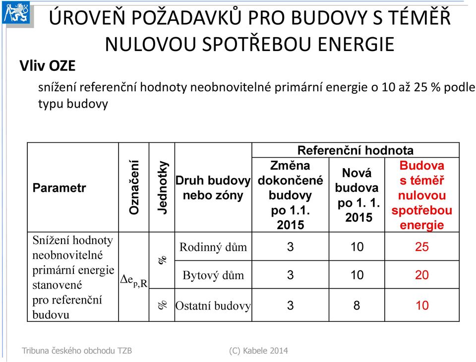 pro referenční budovu Δe p,r Druh budovy nebo zόny Změna dokončené budovy po 1.