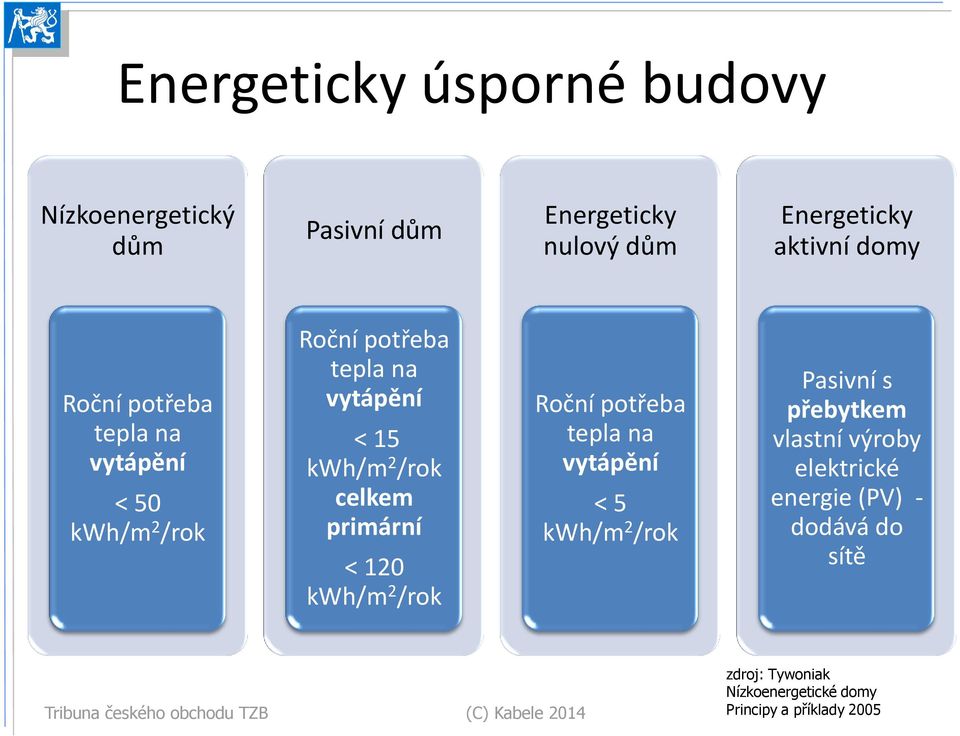 120 kwh/m 2 /rok Roční potřeba tepla na vytápění < 5 kwh/m 2 /rok Pasivní s přebytkem vlastní výroby elektrické