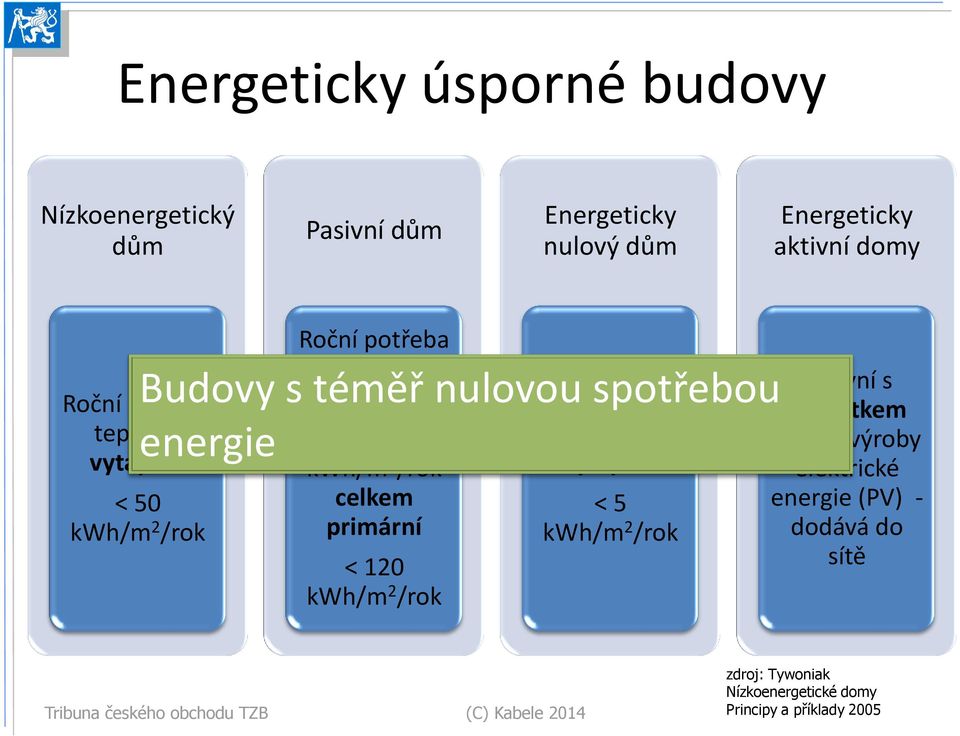 /rok celkem primární < 120 kwh/m 2 /rok Roční potřeba tepla na vytápění < 5 kwh/m 2 /rok Pasivní s přebytkem vlastní výroby