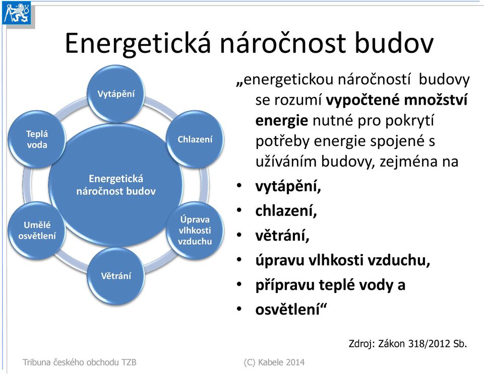 Energetická náročnost budov vytápění, Umělé osvětlení Úprava vlhkosti vzduchu chlazení, větrání,