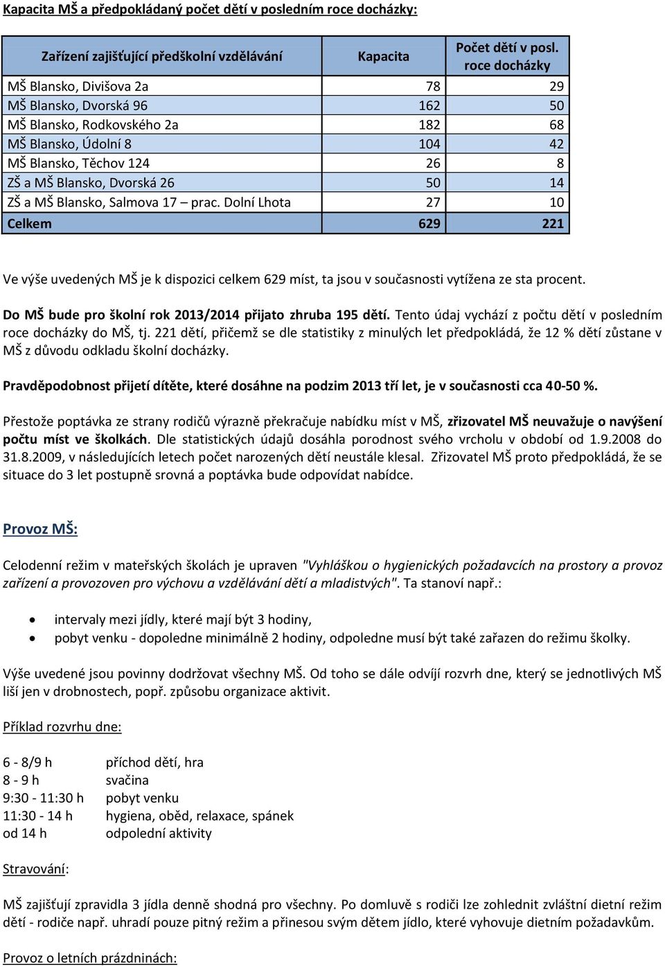 ZŠ a MŠ Blansko, Salmova 17 prac. Dolní Lhota 27 10 Celkem 629 221 Ve výše uvedených MŠ je k dispozici celkem 629 míst, ta jsou v současnosti vytížena ze sta procent.