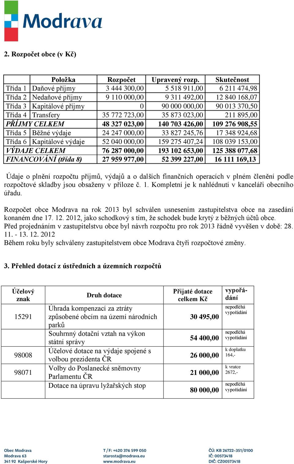 Transfery 35 772 723,00 35 873 023,00 211 895,00 PŘÍJMY CELKEM 48 327 023,00 140 703 426,00 109 276 908,55 Třída 5 Běžné výdaje 24 247 000,00 33 827 245,76 17 348 924,68 Třída 6 Kapitálové výdaje 52