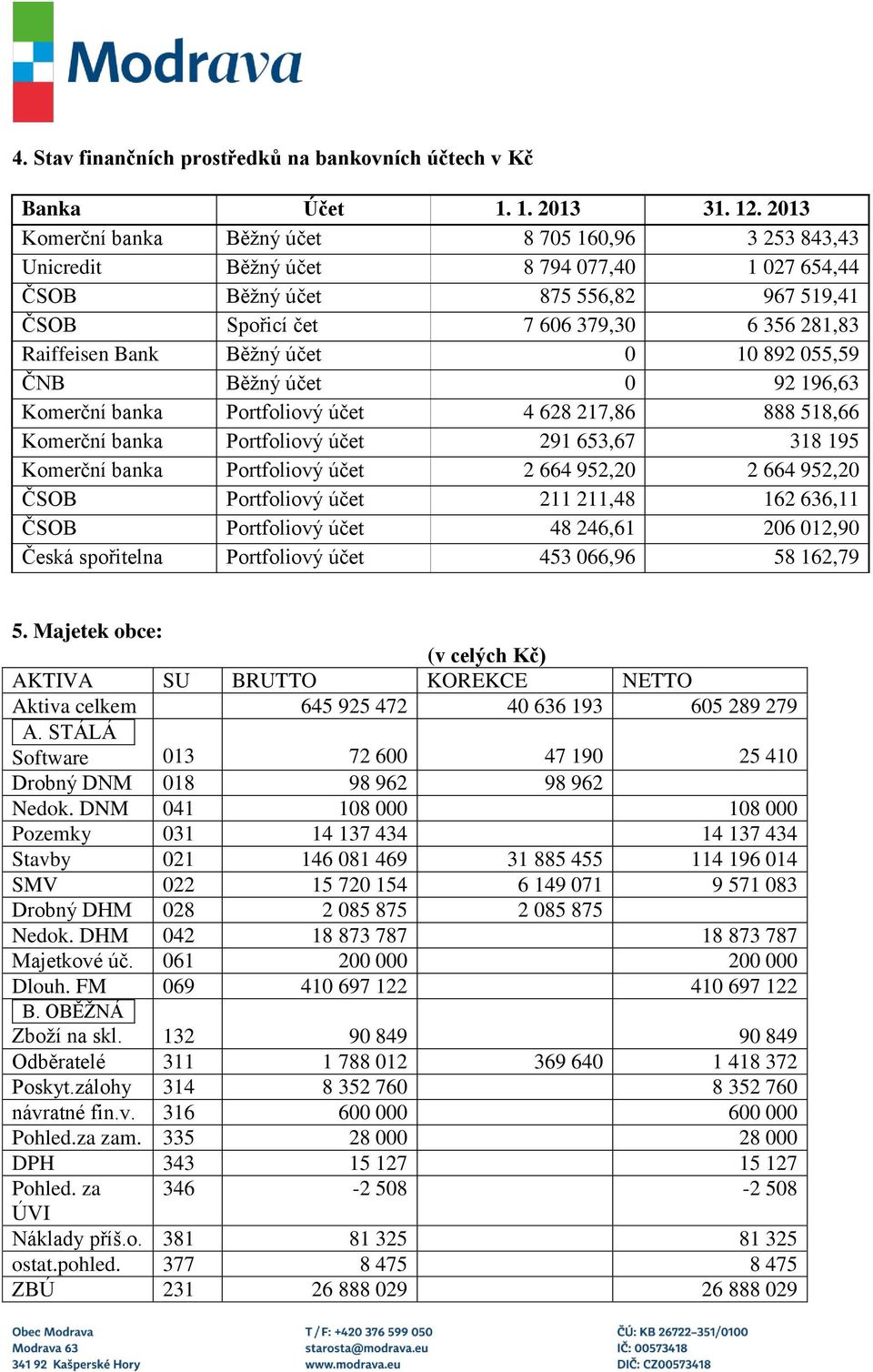 Bank Běžný účet 0 10 892 055,59 ČNB Běžný účet 0 92 196,63 Komerční banka Portfoliový účet 4 628 217,86 888 518,66 Komerční banka Portfoliový účet 291 653,67 318 195 Komerční banka Portfoliový účet 2