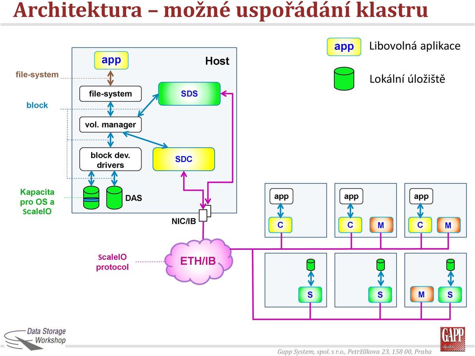 ádání klastru G System, spol