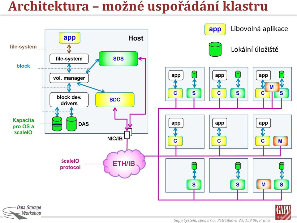 ádání klastru G System, spol