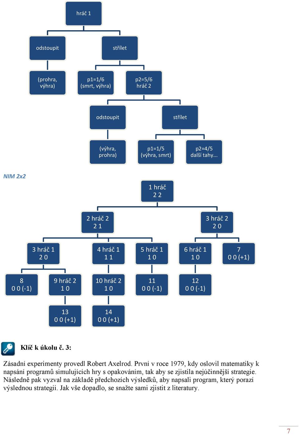 0 0 (+1) Klíč k úkolu č. 3: Zásadní experimenty provedl Robert Axelrod.