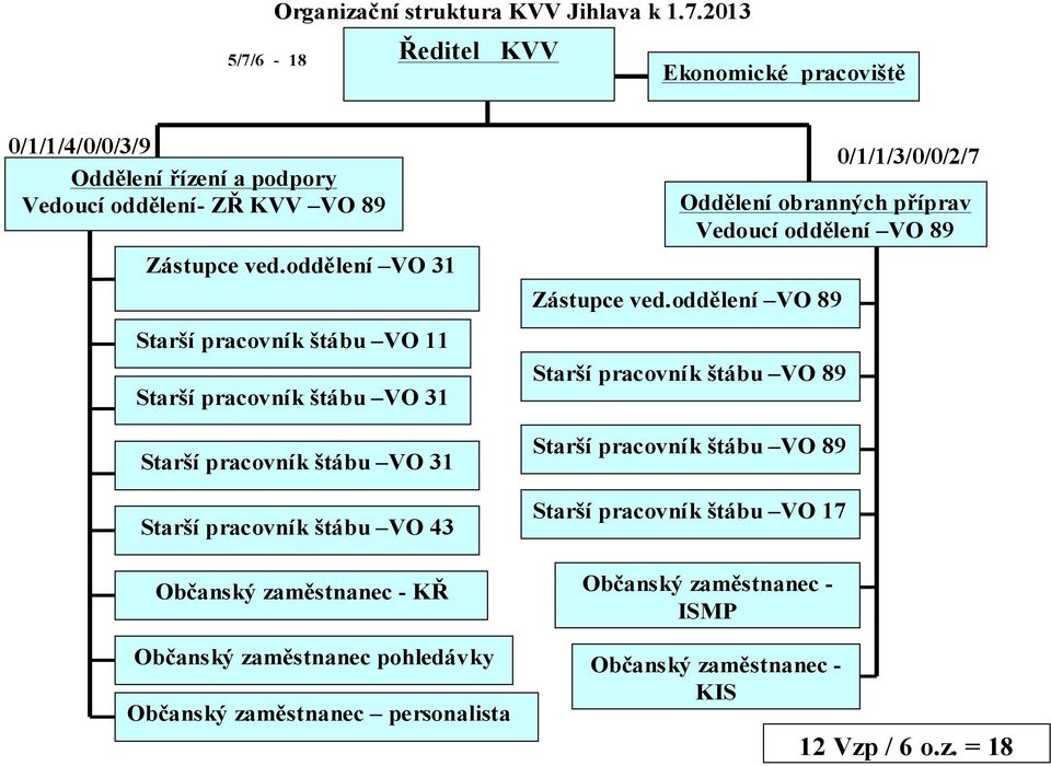 příprav Vedoucí oddělení VO 89 Zástupce ved.oddělení VO 31 Zástupce ved.