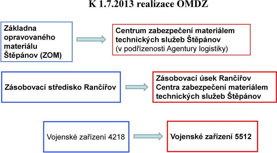 zabezpečení materiálem technických služeb Štěpánov (v podřízenosti Agentury