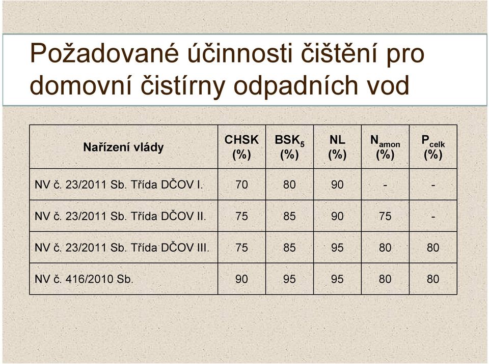 Třída DČOV I. 70 80 90 - - NV č. 23/2011 Sb. Třída DČOV II.