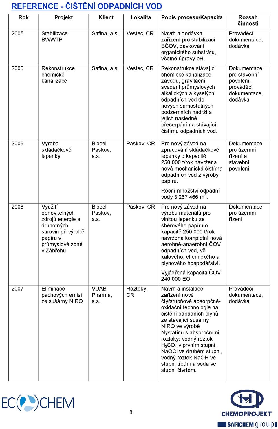 2006 Rekonstrukce chemické kanalizace Safina, Vestec, CR Rekonstrukce stávající chemické kanalizace závodu, gravitační svedení průmyslových alkalických a kyselých odpadních vod do nových samostatných