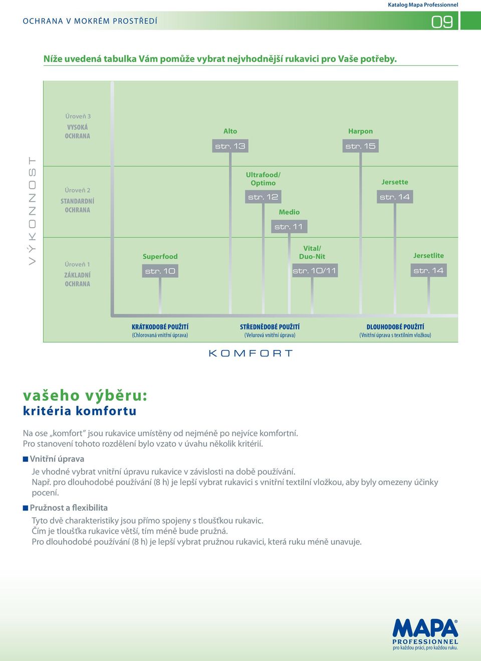 14 KRÁTKODOBÉ POUŽITÍ (Chlorovaná vnitřní úprava) Střednědobé POUŽITÍ (Velurová vnitřní úprava) Komfort DLOUHODOBÉ POUŽITÍ ( s textilním vložkou) vašeho výběru: kritéria komfortu Na ose komfort jsou