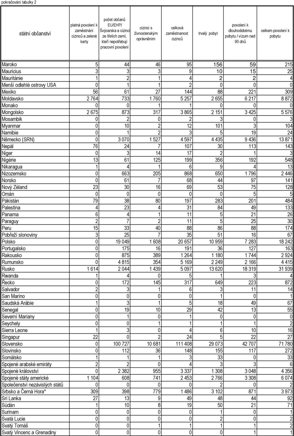 2 4 Menší odlehlé ostrovy USA 0 1 1 2 0 0 0 Mexiko 56 61 27 144 88 221 309 Moldavsko 2 764 733 1 760 5 257 2 655 6 217 8 872 Monako 0 0 1 1 0 0 0 Mongolsko 2 675 873 317 3 865 2 151 3 425 5 576