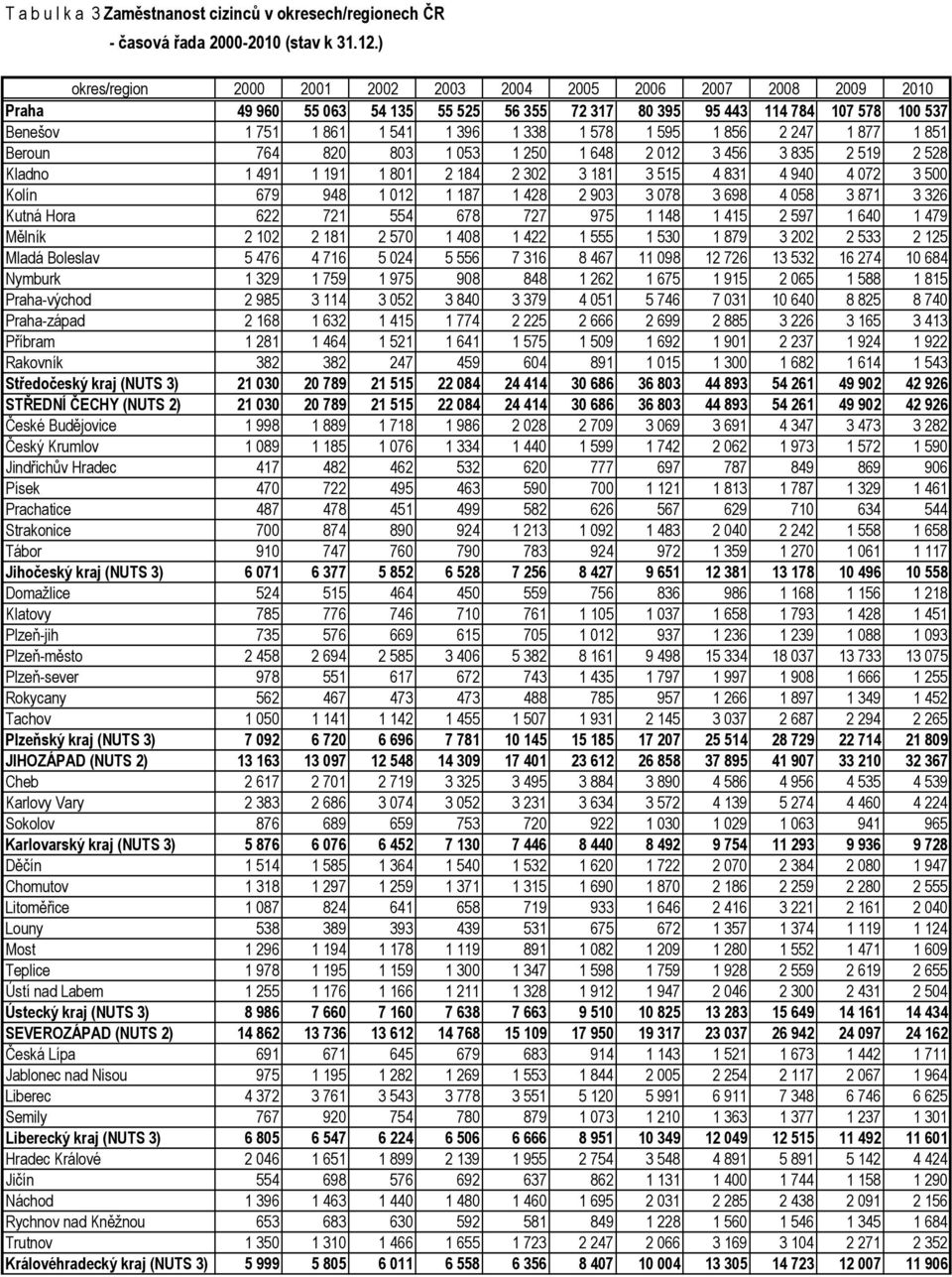 1 595 1 856 2 247 1 877 1 851 Beroun 764 820 803 1 053 1 250 1 648 2 012 3 456 3 835 2 519 2 528 Kladno 1 491 1 191 1 801 2 184 2 302 3 181 3 515 4 831 4 940 4 072 3 500 Kolín 679 948 1 012 1 187 1