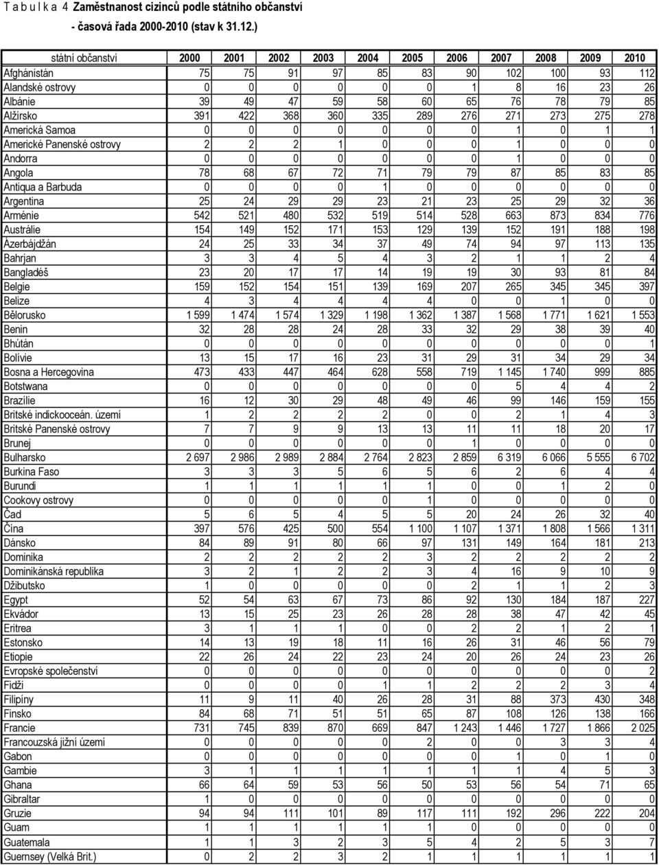 79 85 Alžírsko 391 422 368 360 335 289 276 271 273 275 278 Americká Samoa 0 0 0 0 0 0 0 1 0 1 1 Americké Panenské ostrovy 2 2 2 1 0 0 0 1 0 0 0 Andorra 0 0 0 0 0 0 0 1 0 0 0 Angola 78 68 67 72 71 79