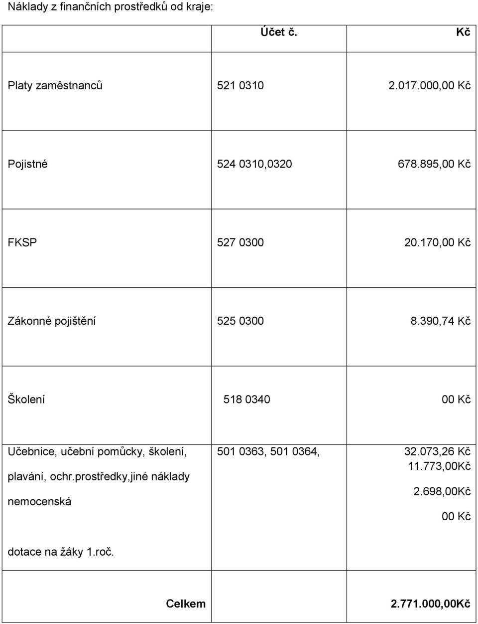 390,74 Kč Školení 518 0340 00 Kč Učebnice, učební pomůcky, školení, plavání, ochr.