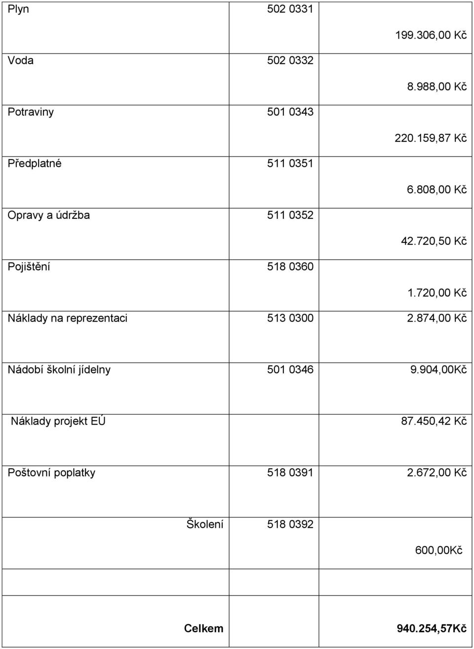 720,50 Kč Pojištění 518 0360 1.720,00 Kč Náklady na reprezentaci 513 0300 2.