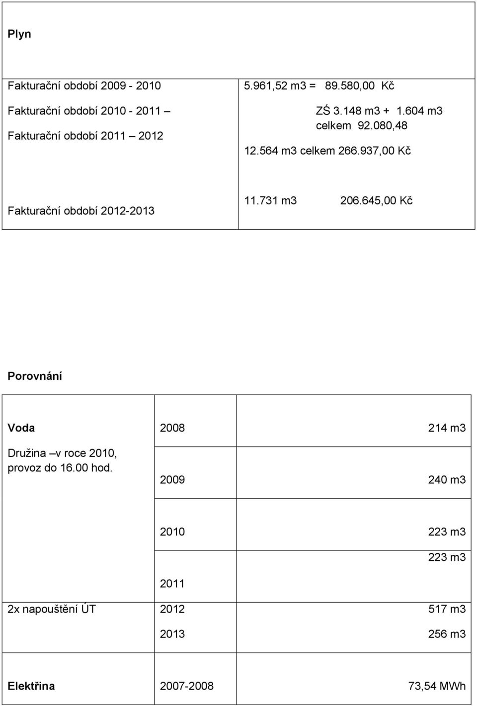 937,00 Kč Fakturační období 2012-2013 11.731 m3 206.