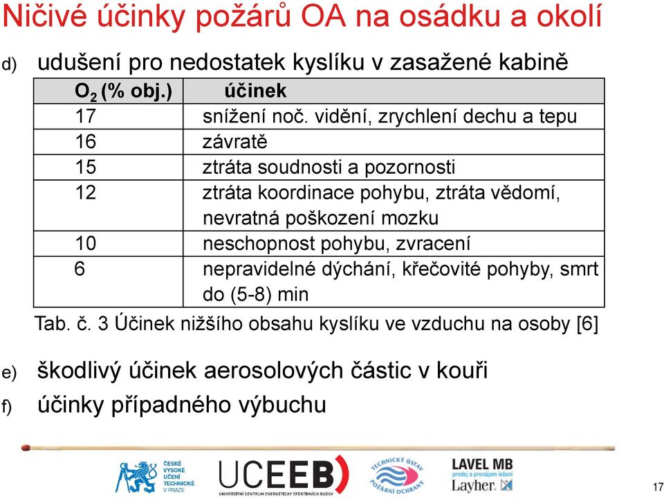 vidění, zrychlení dechu a tepu 16 závratě 15 ztráta sudnsti a pzrnsti 12 ztráta krdinace phybu, ztráta vědmí,