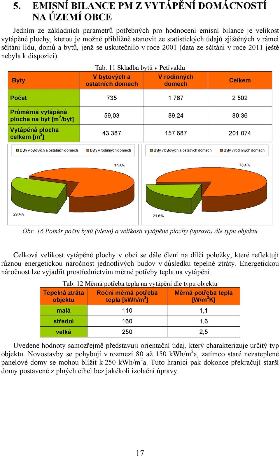 11 Skladba bytů v Petřvaldu V bytových a ostatních domech V rodinných domech Celkem Počet 735 1 767 2 502 Průměrná vytápěná plocha na byt [m 2 /byt] Vytápěná plocha celkem [m 2 ] 59,03 89,24 80,36 43