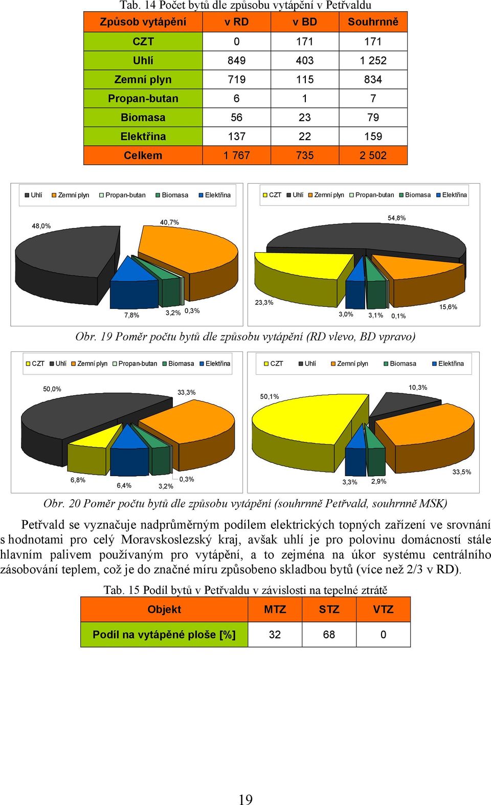 19 Poměr počtu bytů dle způsobu vytápění (RD vlevo, BD vpravo) CZT Uhlí Zemní plyn Propan-butan Biomasa Elektřina CZT Uhlí Zemní plyn Biomasa Elektřina 50,0% 33,3% 50,1% 10,3% 6,8% 0,3% 6,4% 3,2% Obr.
