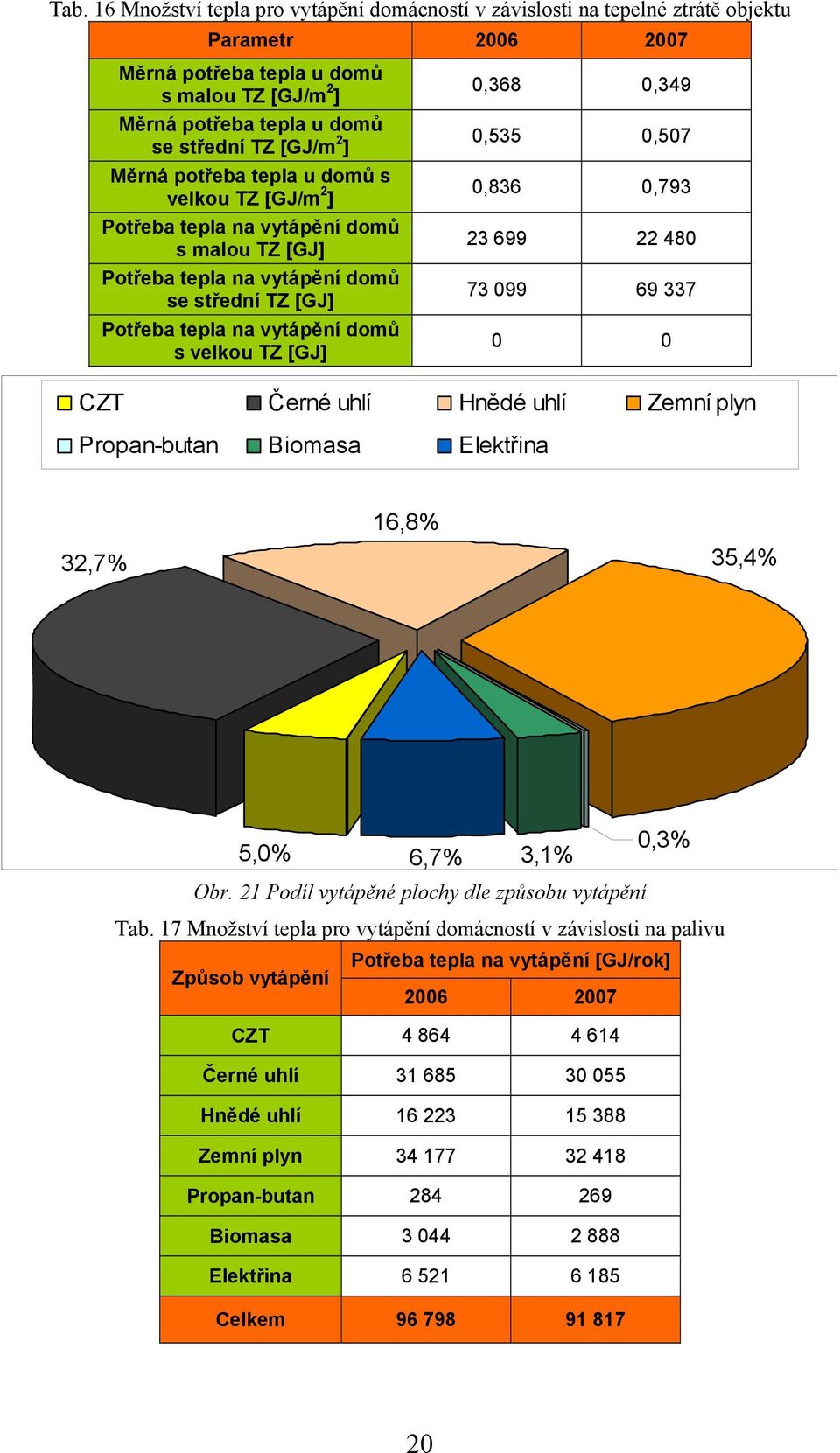 0,368 0,349 0,535 0,507 0,836 0,793 23 699 22 480 73 099 69 337 0 0 CZT Černé uhlí Hnědé uhlí Zemní plyn Propan-butan Biomasa Elektřina 32,7% 16,8% 35,4% 0,3% 5,0% 6,7% 3,1% Obr.