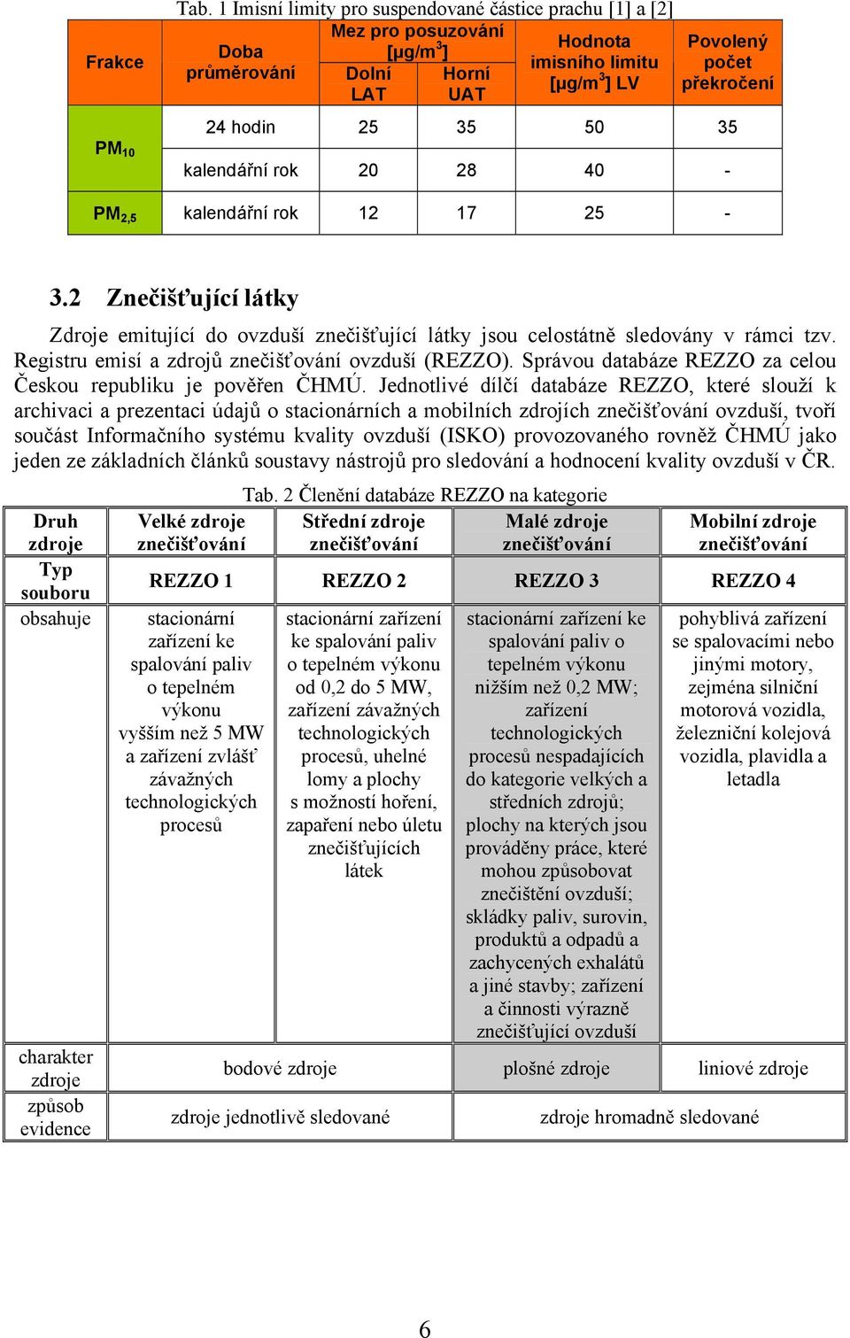 35 50 35 kalendářní rok 20 28 40 - PM 2,5 kalendářní rok 12 17 25-3.2 Znečišťující látky Zdroje emitující do ovzduší znečišťující látky jsou celostátně sledovány v rámci tzv.