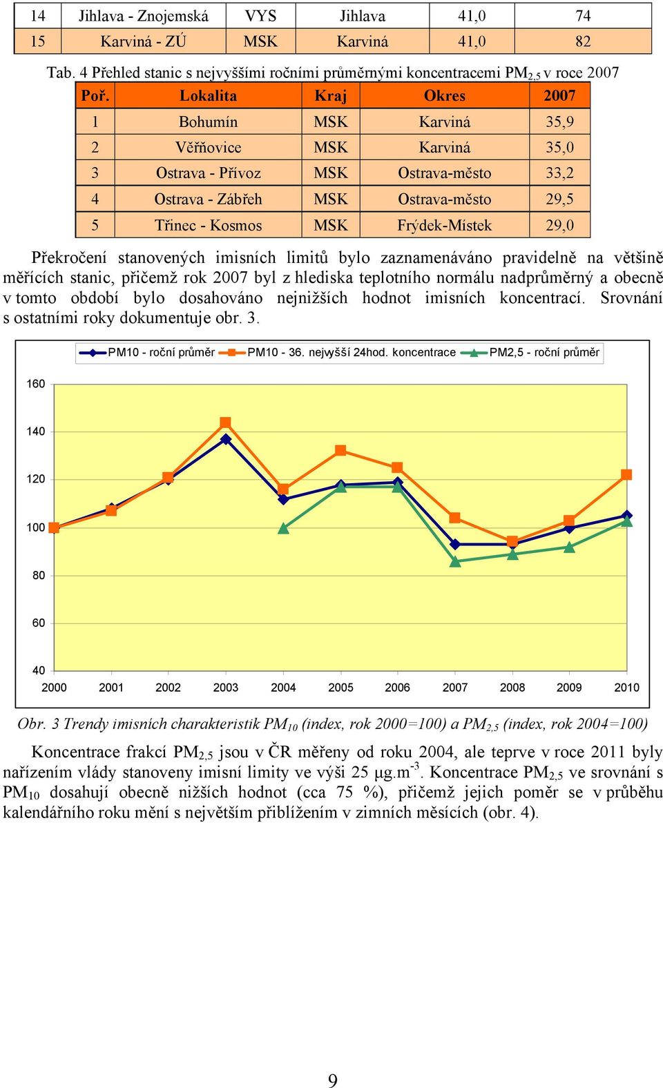 Frýdek-Místek 29,0 Překročení stanovených imisních limitů bylo zaznamenáváno pravidelně na většině měřících stanic, přičemž rok 2007 byl z hlediska teplotního normálu nadprůměrný a obecně v tomto