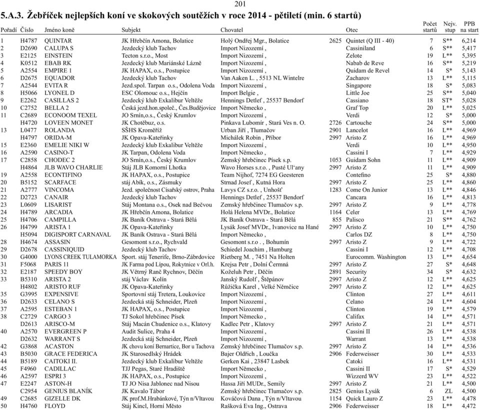 s., Postupice Import Nizozemí, Quidam de Revel 14 S* 5,143 6 D2675 EQUADOR Jezdecký klub Tachov Van Aaken L., 5513 NL Wintelre Zacharov 13 L** 5,115 7 A2544 EVITA R Jezd.spol. Tarpan o.s., Odolena Voda Import Nizozemí, Singapore 18 S* 5,083 8 H5066 LYONEL D ESC Olomouc o.