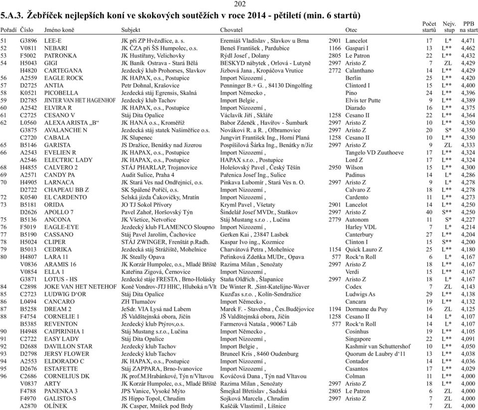 nábytek, Orlová - Lutyně 2997 Aristo Z 7 ZL 4,429 H4820 CARTEGANA Jezdecký klub Prohorses, Slavkov Jizbová Jana, Kropáčova Vrutice 2772 Calanthano 14 L** 4,429 56 A2559 EAGLE ROCK JK HAPAX, o.s., Postupice Import Nizozemí, Berlin 25 L** 4,420 57 D2725 ANTIA Petr Dohnal, Krašovice Penninger B.
