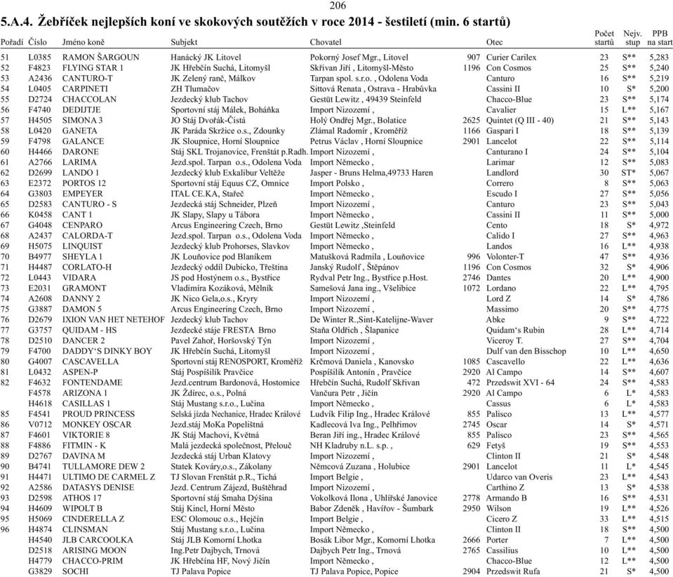 spol. s.r.o., Odolena Voda Canturo 16 S** 5,219 54 L0405 CARPINETI ZH Tlumačov Sittová Renata, Ostrava - Hrabůvka Cassini II 10 S* 5,200 55 D2724 CHACCOLAN Jezdecký klub Tachov Gestüt Lewitz, 49439