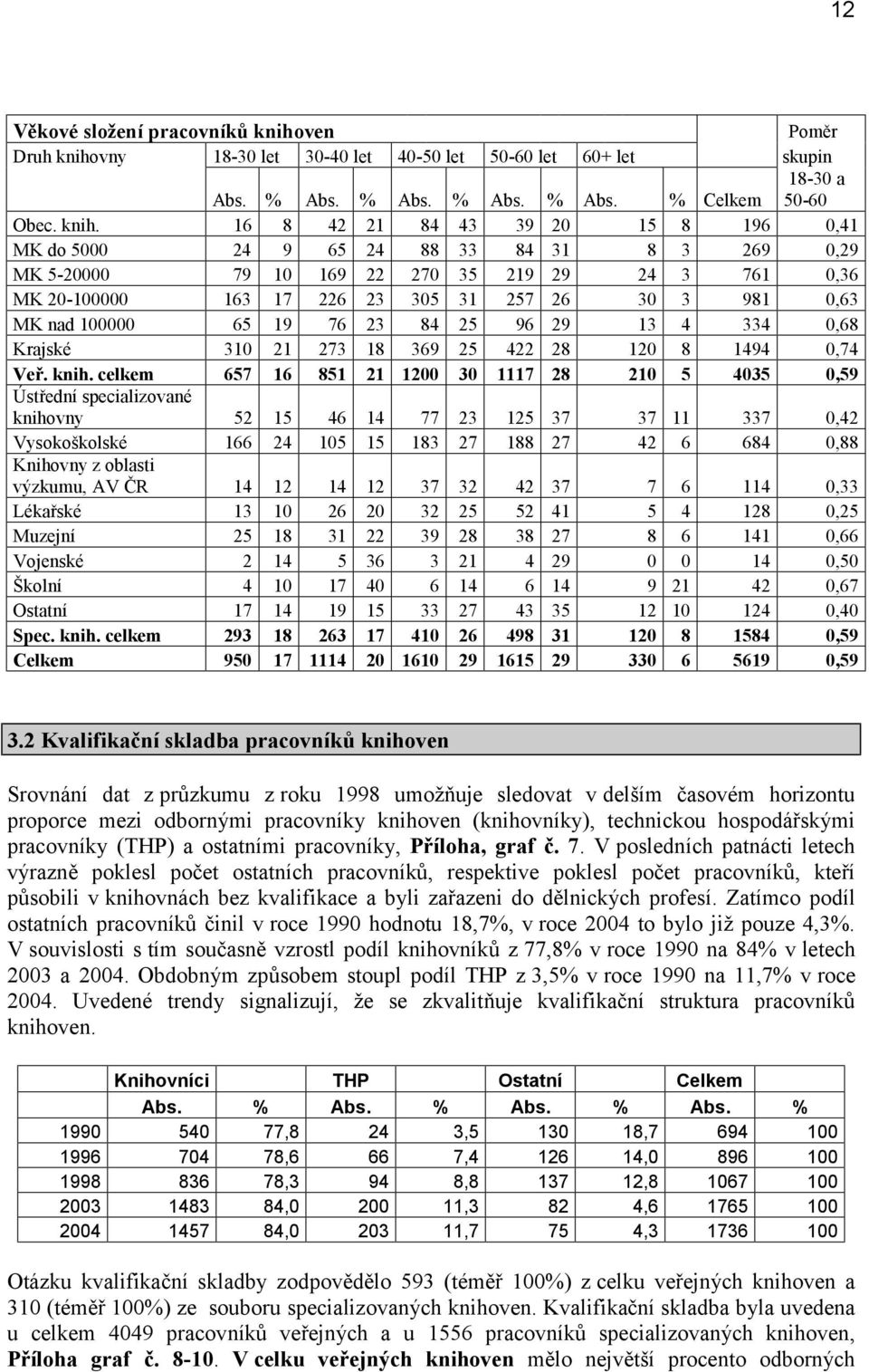 vny 18-30 let 30-40 let 40-50 let 50-60 let 60+ let skupin 18-30 a Abs. % Abs. % Abs. % Abs. % Abs. % Celkem 50-60 Obec. knih.