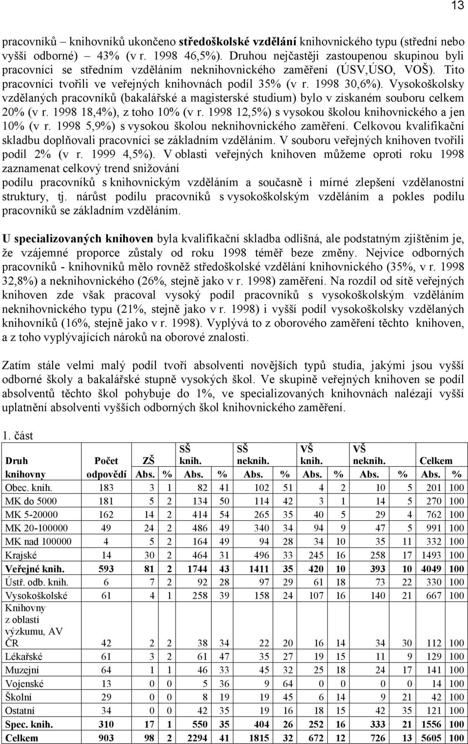 Vysokoškolsky vzdělaných pracovníků (bakalářské a magisterské studium) bylo v získaném souboru celkem 20% (v r. 1998 18,4%), z toho 10% (v r. 1998 12,5%) s vysokou školou knihovnického a jen 10% (v r.