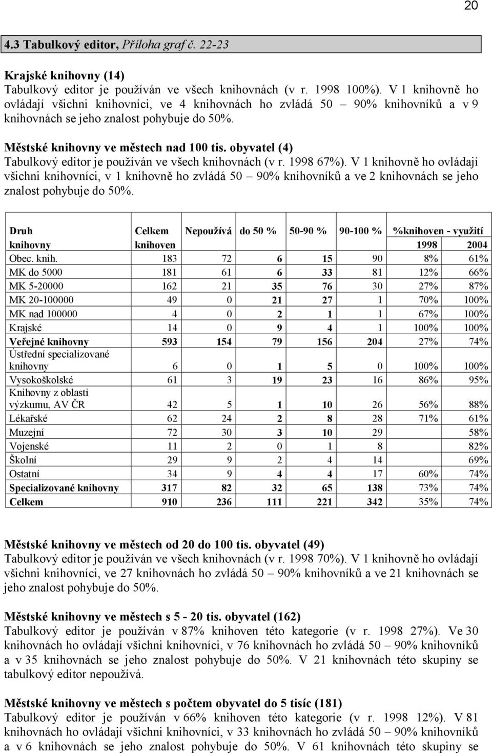 obyvatel (4) Tabulkový editor je používán ve všech knihovnách (v r. 1998 67%).