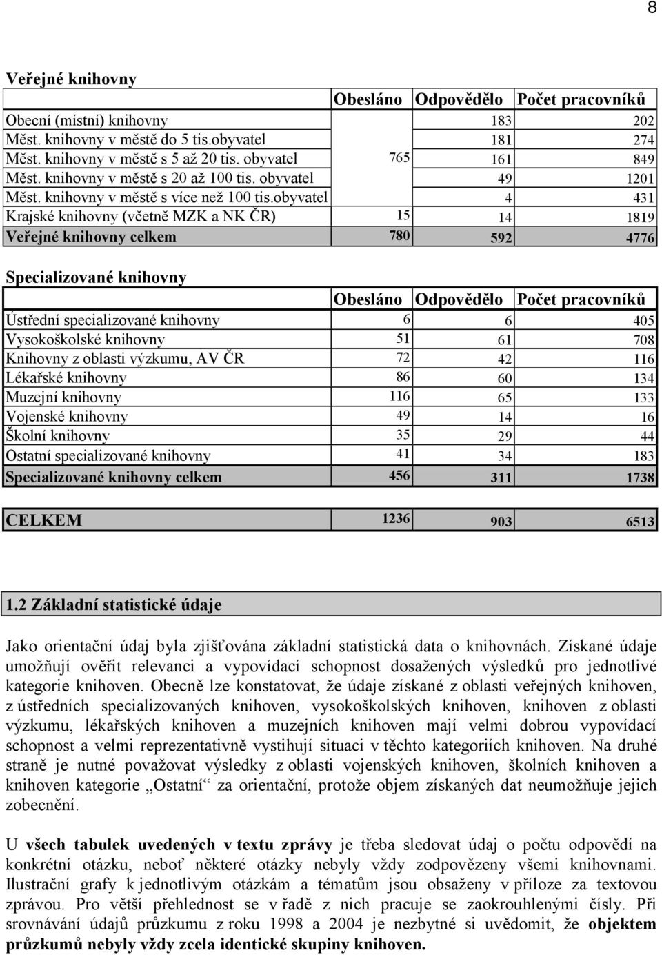 obyvatel 4 431 Krajské knihovny (včetně MZK a NK ČR) 15 14 1819 Veřejné knihovny celkem 780 592 4776 Specializované knihovny Obesláno Odpovědělo Počet pracovníků Ústřední specializované knihovny 6 6