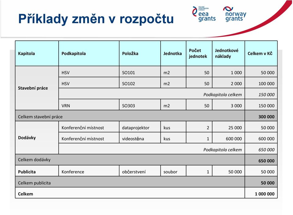 000 Konferenční místnost dataprojektor kus 2 25 000 50 000 Dodávky Konferenční místnost videostěna kus 1 600 000 600 000 Podkapitola