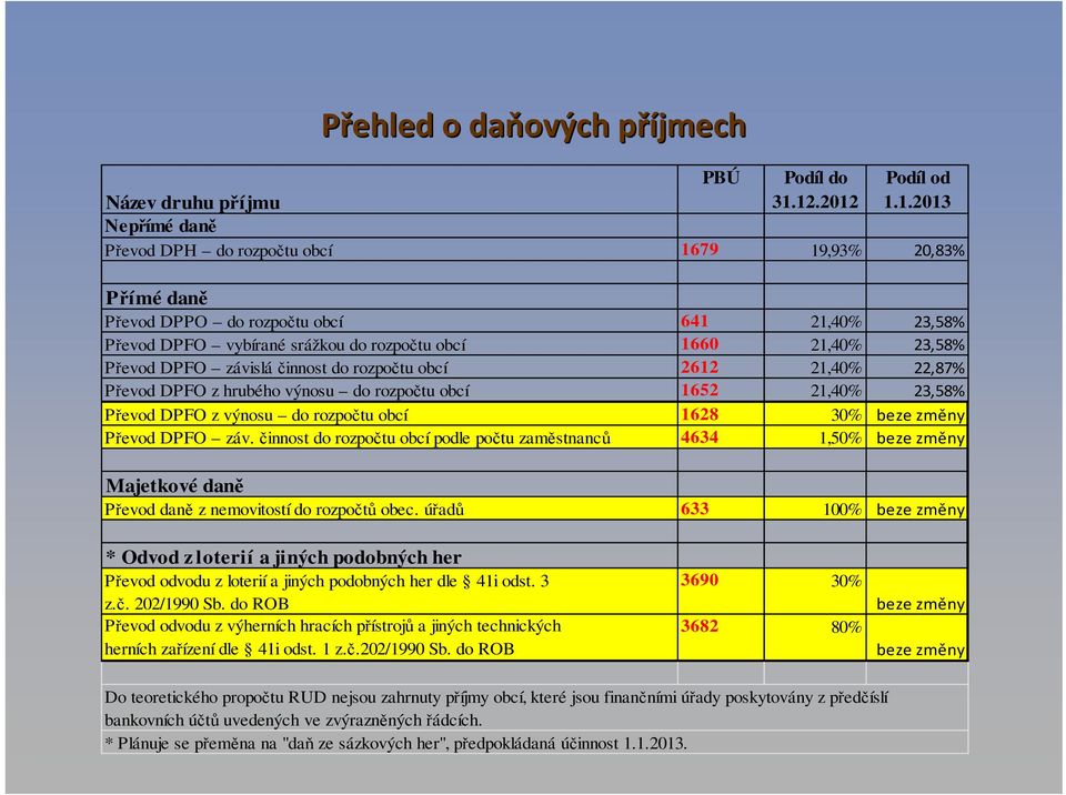 rozpočtu obcí 1660 21,40% 23,58% Převod DPFO závislá činnost do rozpočtu obcí 2612 21,40% 22,87% Převod DPFO z hrubého výnosu do rozpočtu obcí 1652 21,40% 23,58% Převod DPFO z výnosu do rozpočtu obcí