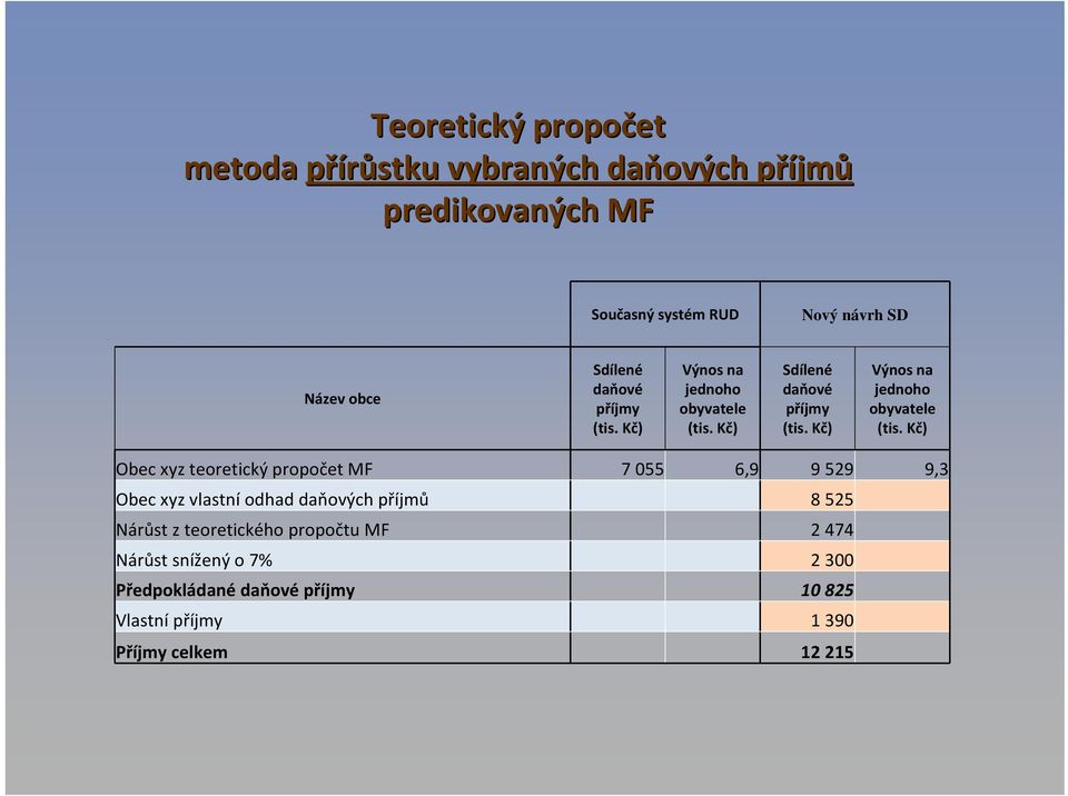 Kč) Výnos na jednoho obyvatele (tis.