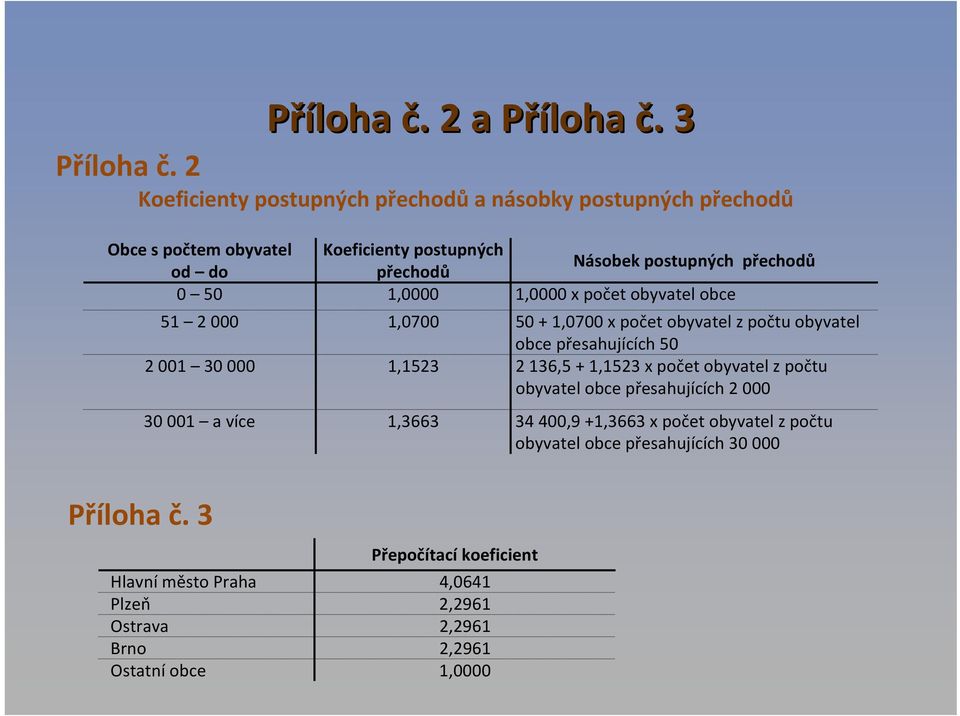 1,0000 1,0000 x počet obyvatel obce 51 2000 1,0700 50 + 1,0700 x počet obyvatel zpočtu obyvatel obce přesahujících 50 2 001 30000 1,1523 2 136,5 + 1,1523 x