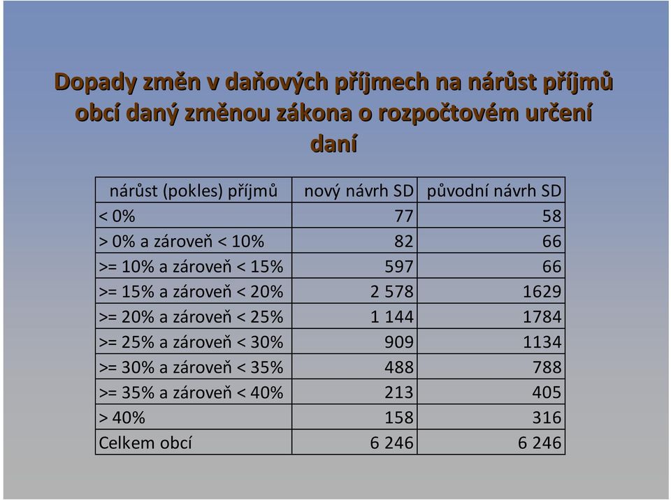 zároveň < 15% 597 66 >= 15% a zároveň < 20% 2 578 1629 >= 20% a zároveň < 25% 1 144 1784 >= 25% a zároveň <