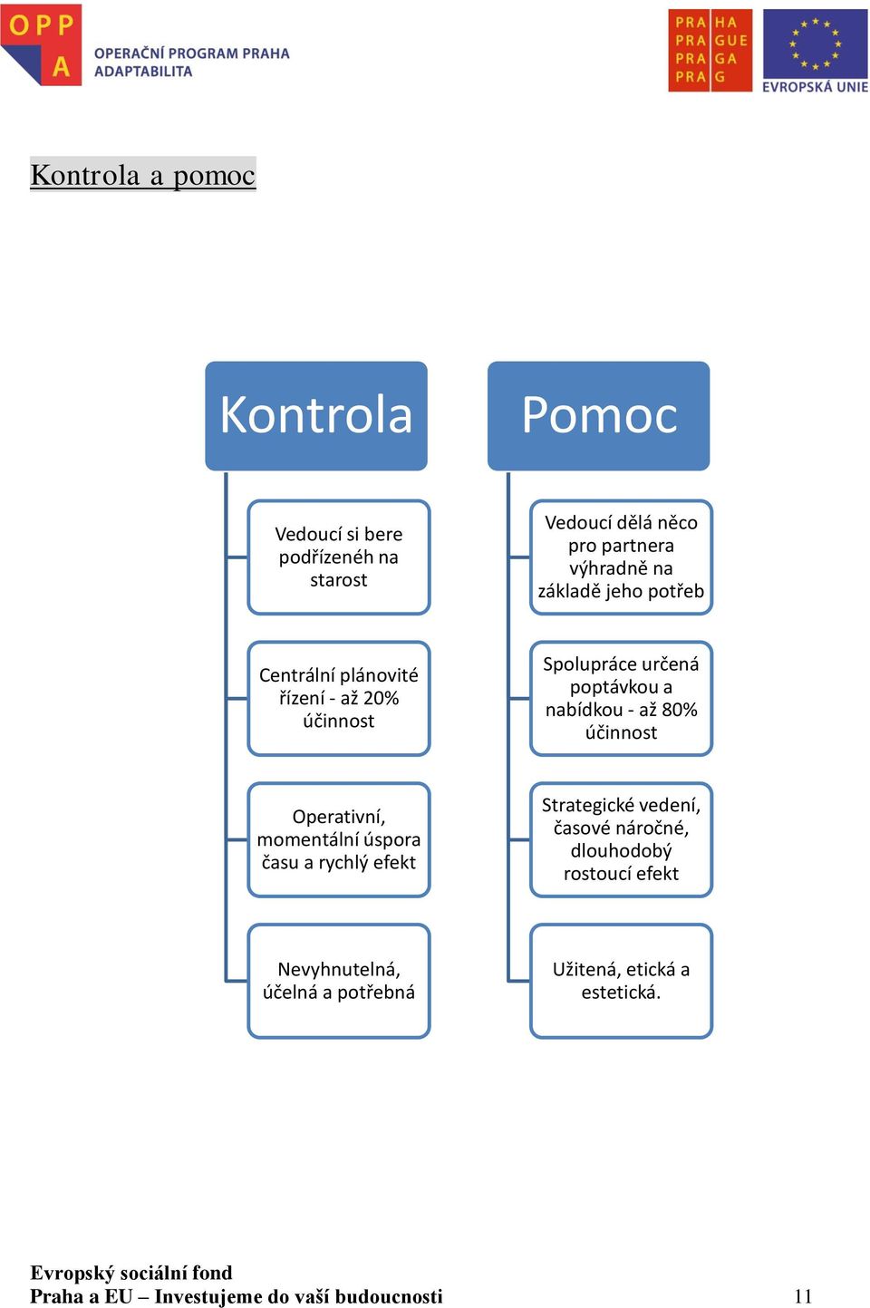 účinnost Operativní, momentální úspora času a rychlý efekt Strategické vedení, časové náročné, dlouhodobý