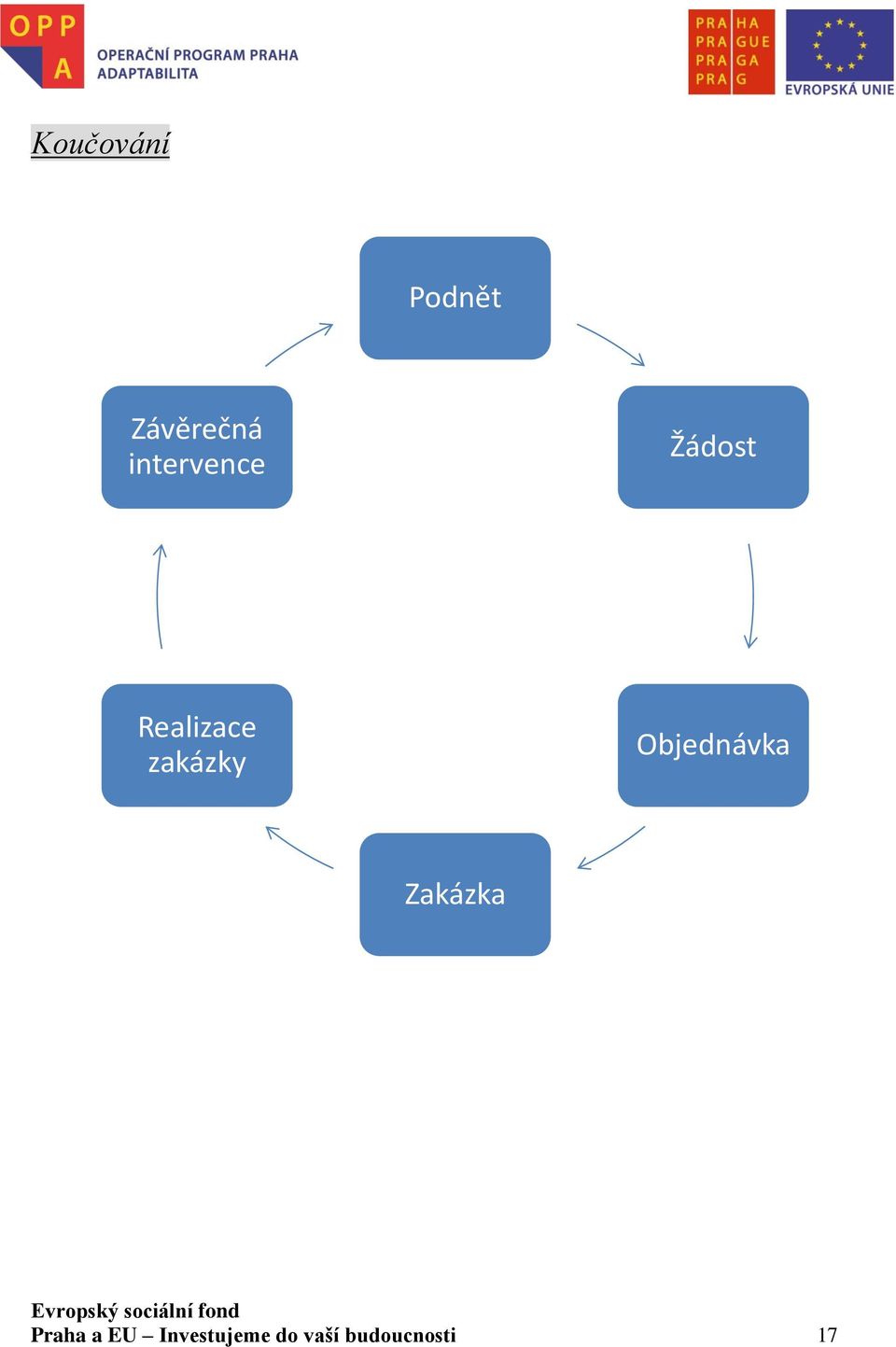 zakázky Objednávka Zakázka