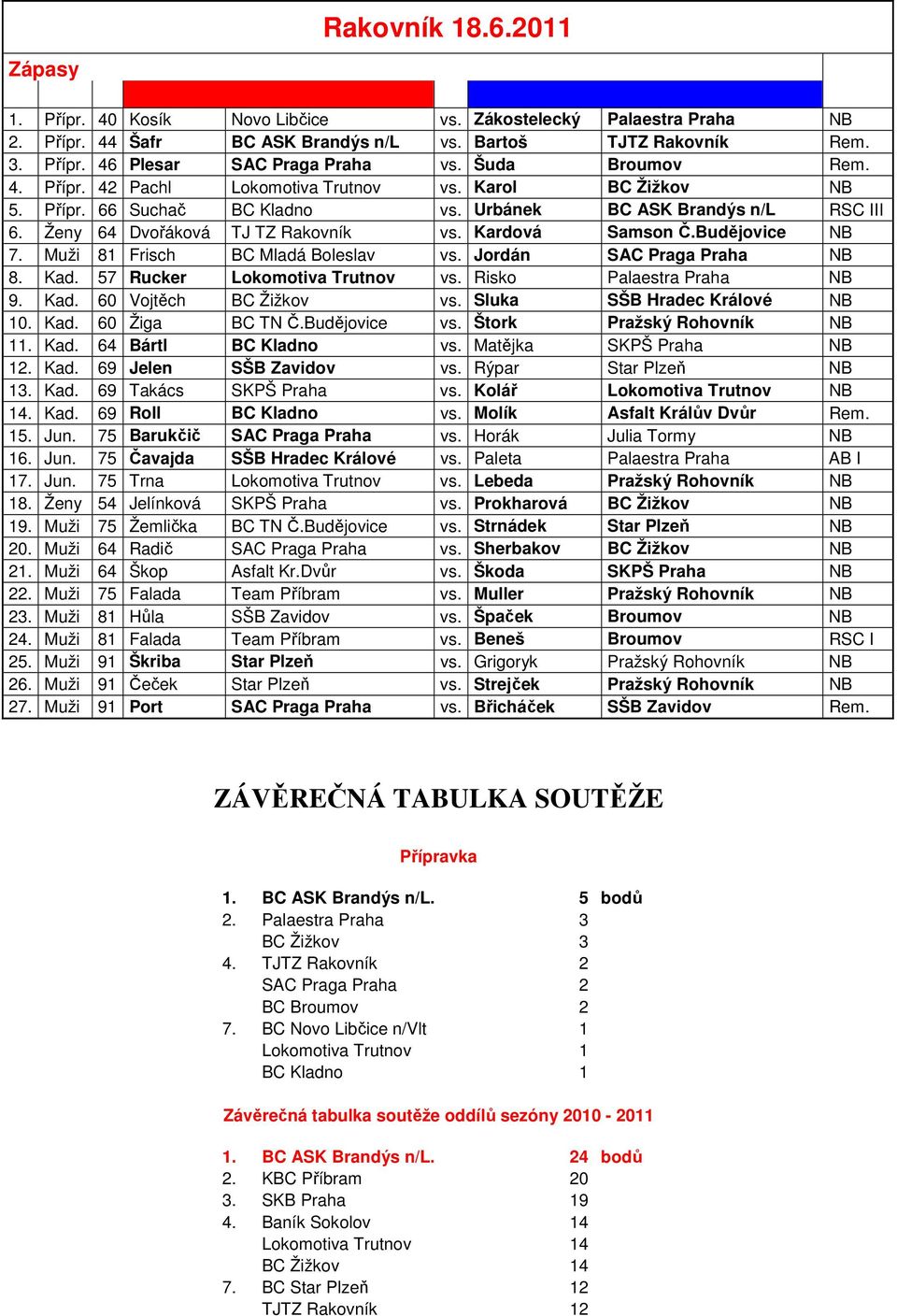 Kardová Samson Č.Budějovice NB 7. Muži 81 Frisch BC Mladá Boleslav vs. Jordán SAC Praga Praha NB 8. Kad. 57 Rucker Lokomotiva Trutnov vs. Risko Palaestra Praha NB 9. Kad. 60 Vojtěch BC Žižkov vs.