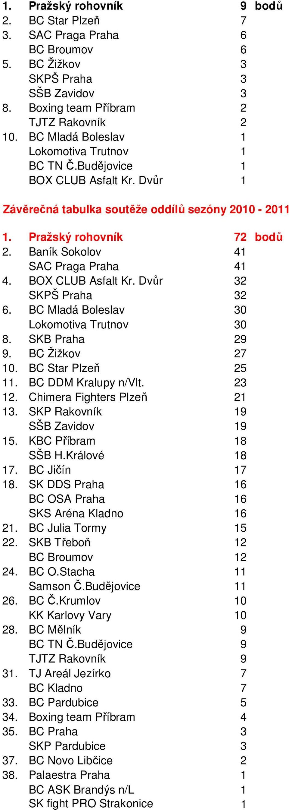 Baník Sokolov 41 SAC Praga Praha 41 4. BOX CLUB Asfalt Kr. Dvůr 32 SKPŠ Praha 32 6. BC Mladá Boleslav 30 Lokomotiva Trutnov 30 8. SKB Praha 29 9. BC Žižkov 27 10. BC Star Plzeň 25 11.