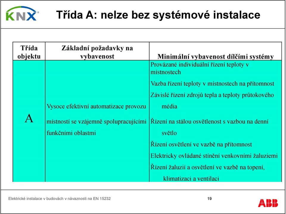 místností se vzájemně spolupracujícími Řízení na stálou osvětlenost s vazbou na denní funkčními oblastmi světlo Řízení osvětlení ve vazbě na přítomnost Elektricky