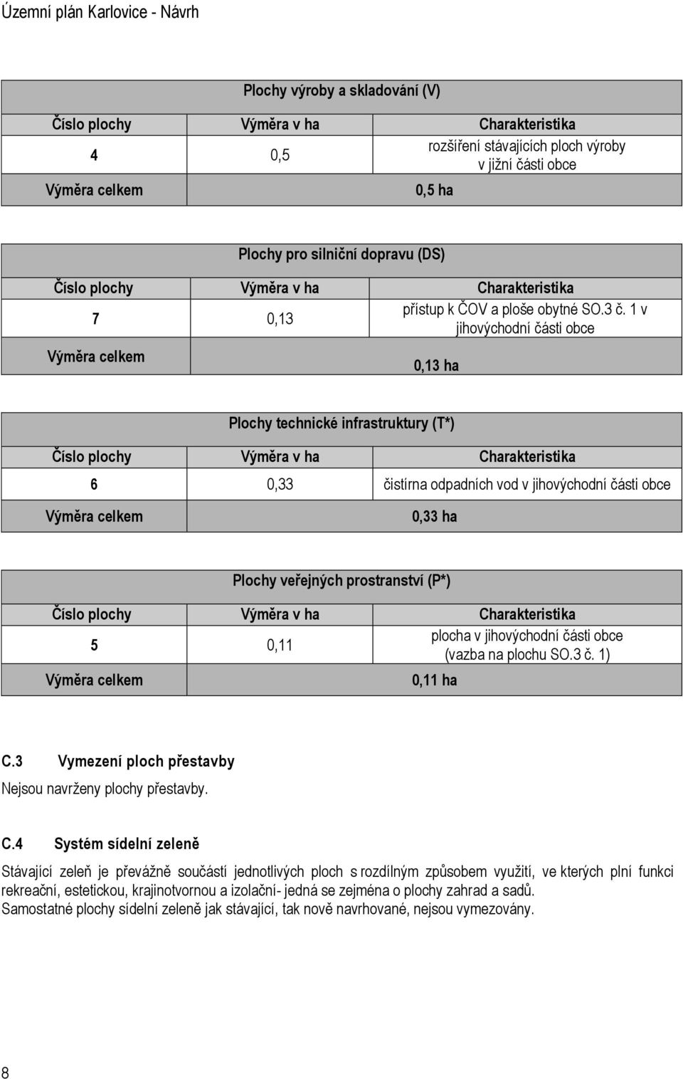 1 v jihovýchodní části obce Výměra celkem 0,13 ha Plochy technické infrastruktury (T*) Číslo plochy Výměra v ha Charakteristika 6 0,33 čistírna odpadních vod v jihovýchodní části obce Výměra celkem