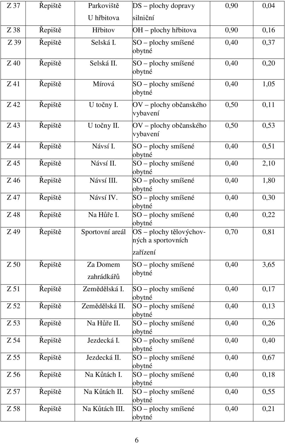 SO plochy smíšené Z 45 Řepiště Návsí II. SO plochy smíšené Z 46 Řepiště Návsí III. SO plochy smíšené Z 47 Řepiště Návsí IV. SO plochy smíšené Z 48 Řepiště Na Hůře I.