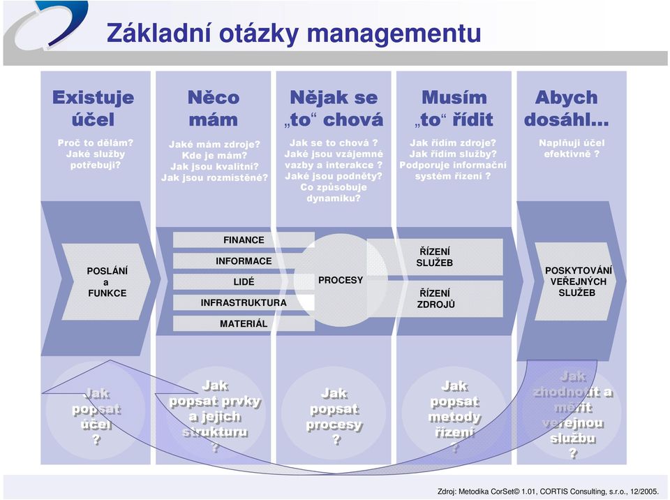 Podporuje informační systém řízení? Naplňuji účel efektivně?