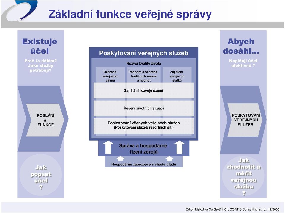 dosáhl hl Naplňuji účel efektivně?